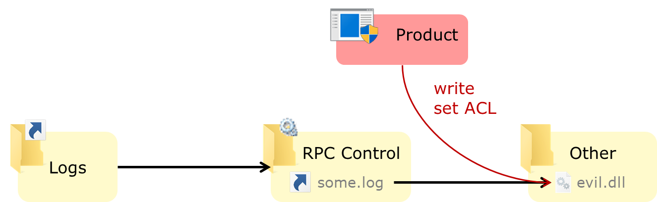 Exploiting Product X using a symlink