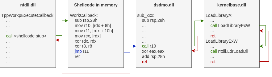 Diagram of the execution flow