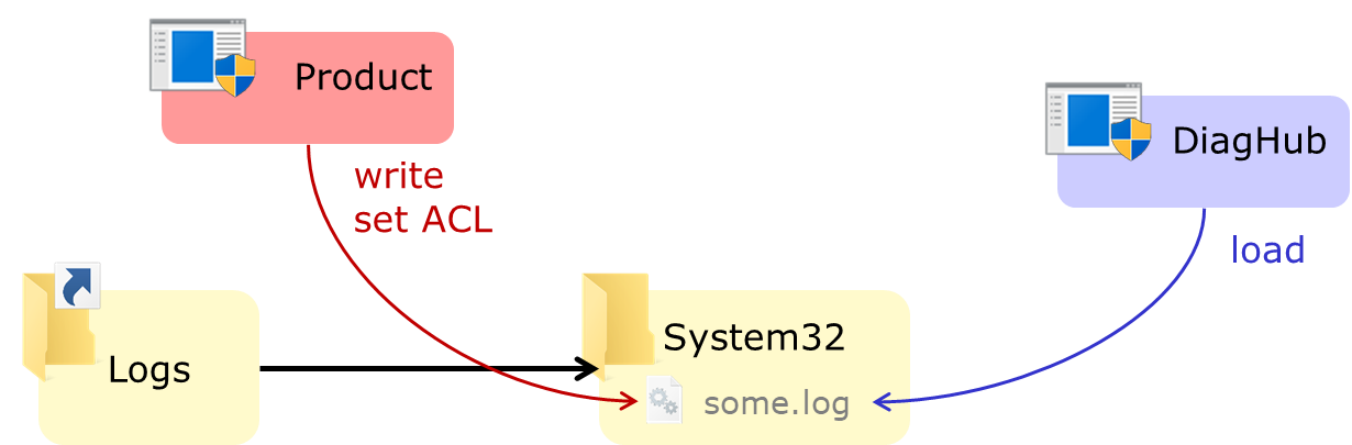 Exploiting arbitrary file write using the Diagnostics Hub Standard Collector Service