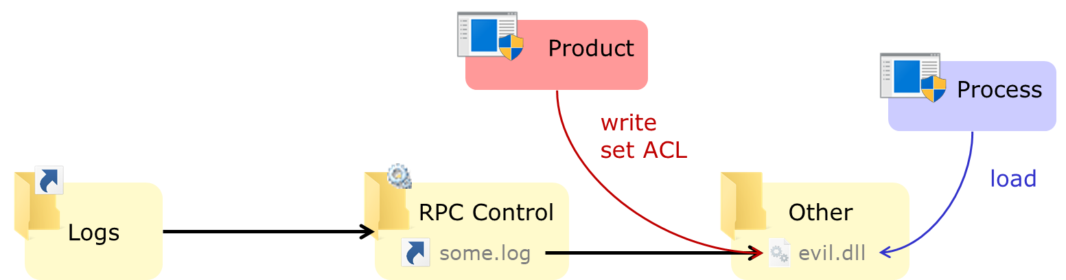 Exploiting arbitrary file write with DLL hijacking