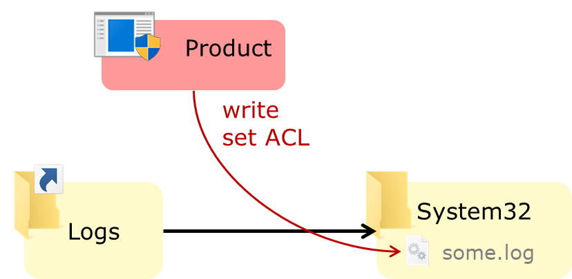 Exploiting Product X using a junction