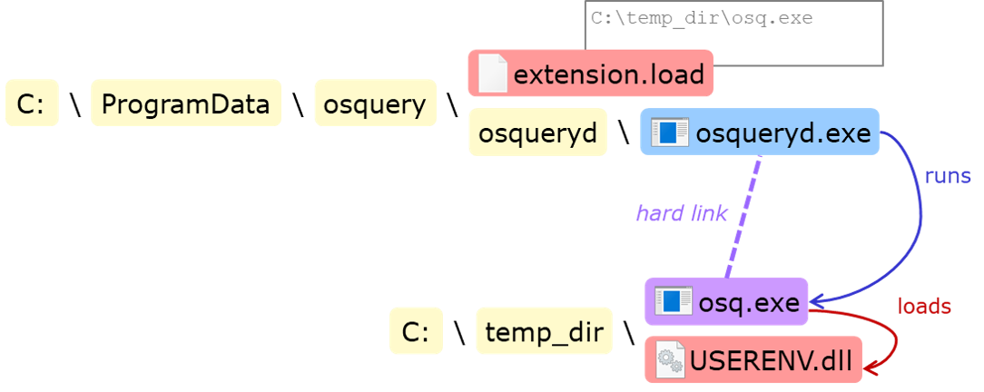 osqueryd exploitation