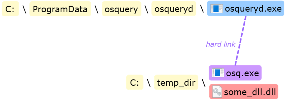 Hard link to osqueryd.exe