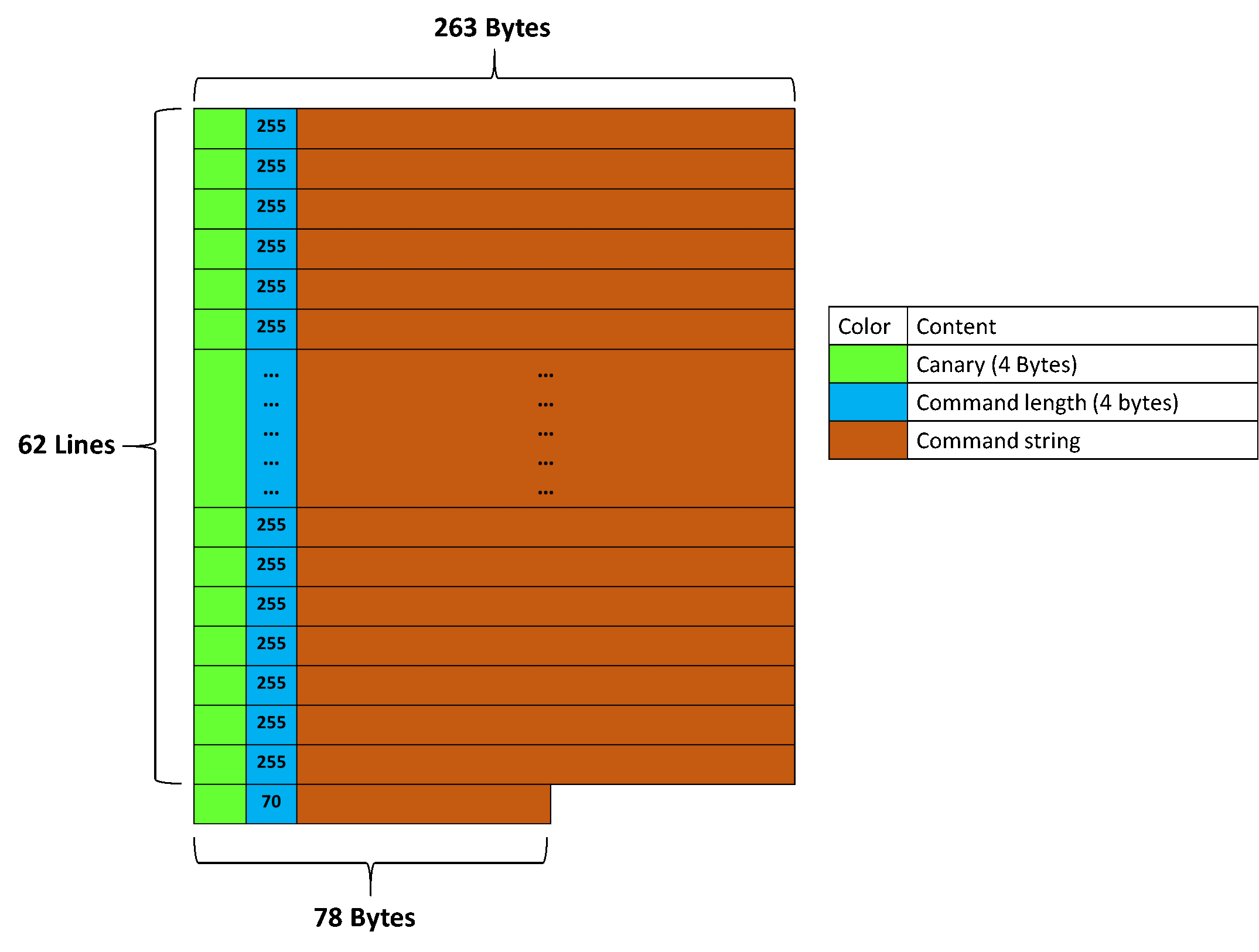 Memory layout with buffer at max capacity