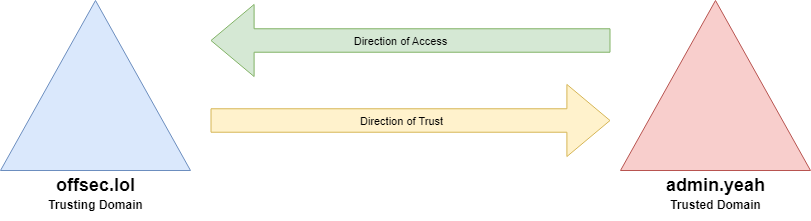 Diagram of 2 Windows domains, part of two distinct forests