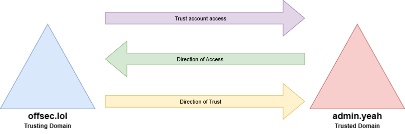 Diagram of 2 Windows domains, part of two distinct forests. The trust account is allowed to authenticate on the trsuted domain