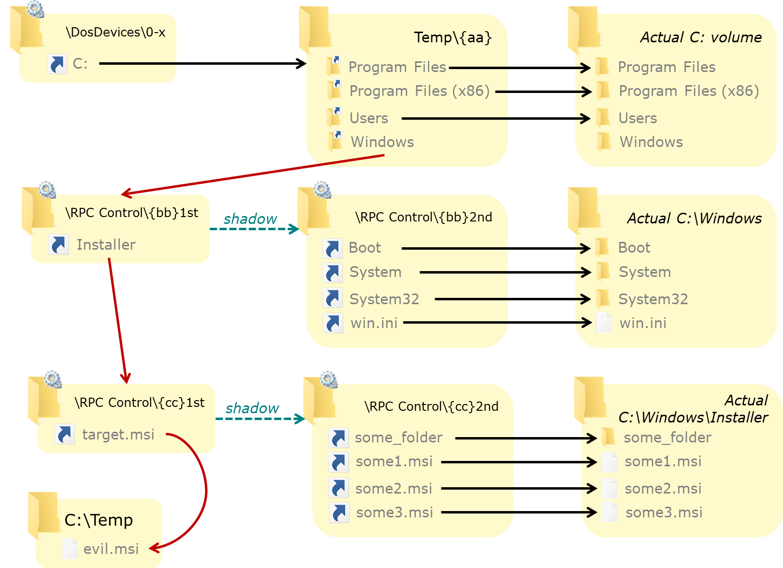 Schema showing the chain of mountpoints, object directories and symlinks used for the redirection